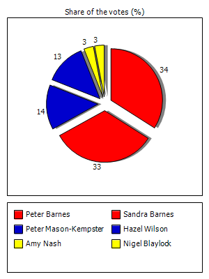 Results graph