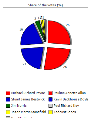 Results graph