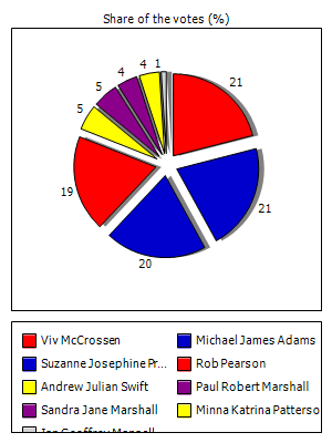 Results graph
