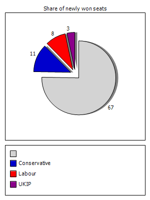 Election results graph