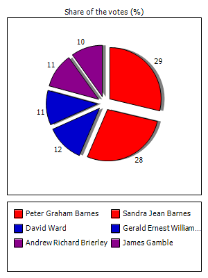 Results graph