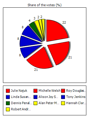 Results graph