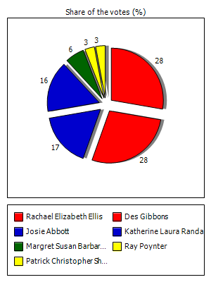 Results graph