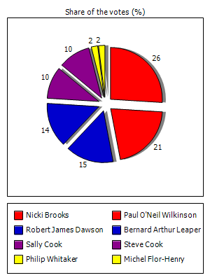 Results graph