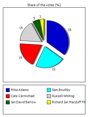 Results graph