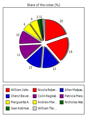 Results graph