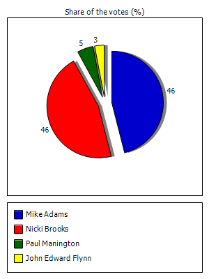 Results graph