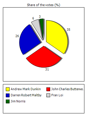 Results graph