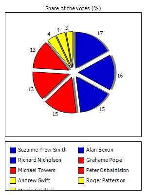 Results graph