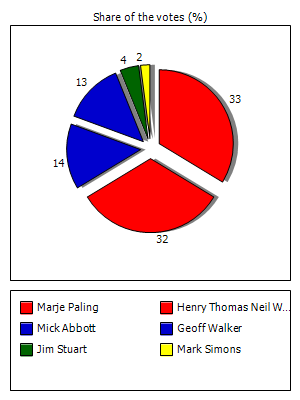 Results graph
