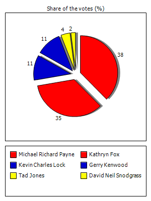 Results graph