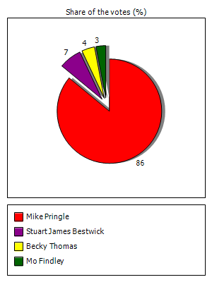 Results graph
