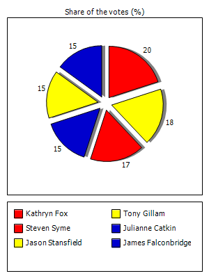 Results graph