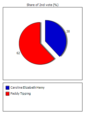 Results graph for secondround