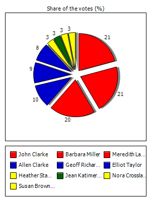 Results graph