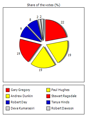 Results graph