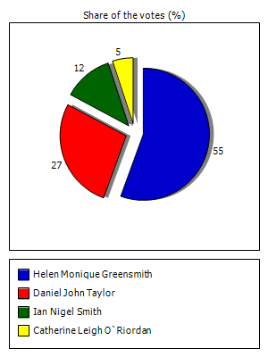 Results graph