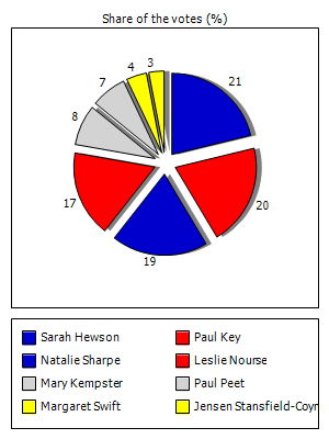 Results graph