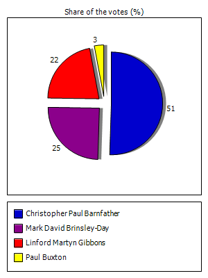 Results graph