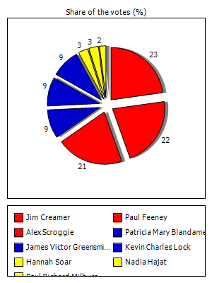 Results graph