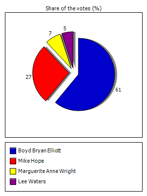 Results graph