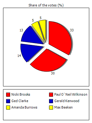 Results graph
