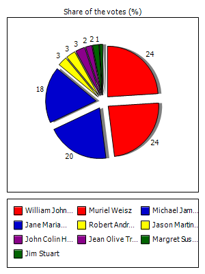 Results graph