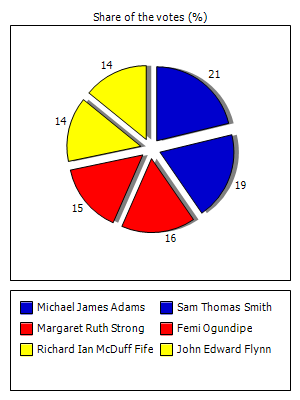 Results graph