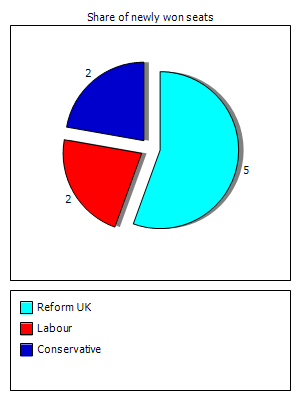 Election results graph