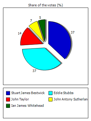 Results graph