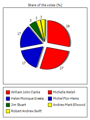 Results graph