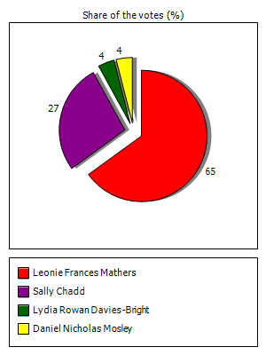 Results graph