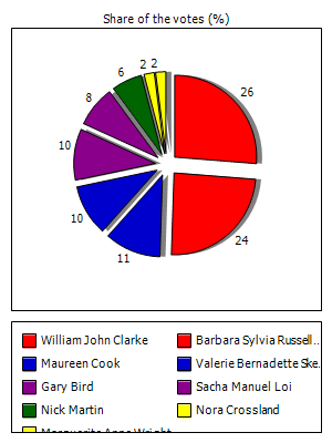 Results graph