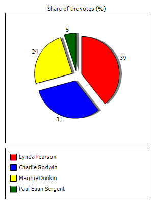 Results graph