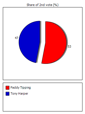 Results graph for secondround