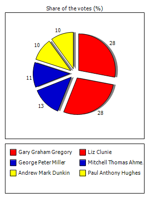 Results graph