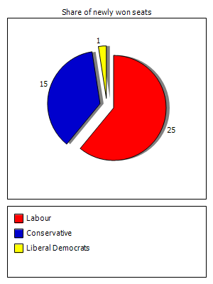 Election results graph