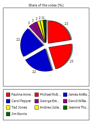 Results graph