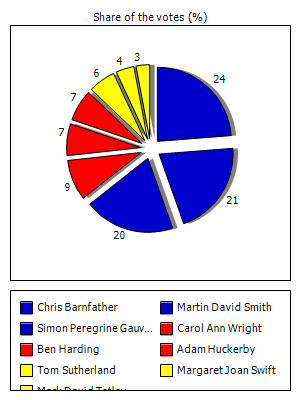 Results graph