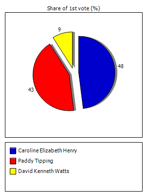 Results graph for first round