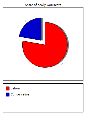 Election results graph