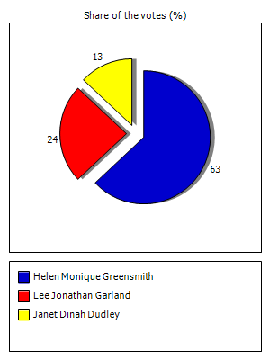 Results graph