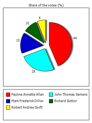 Results graph