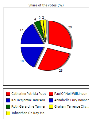 Results graph