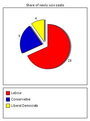 Election results graph