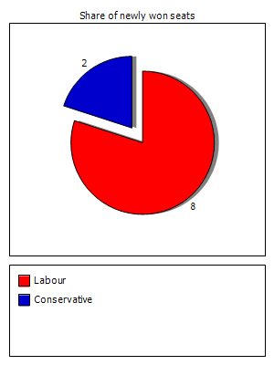 Election results graph