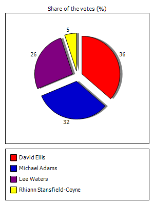 Results graph