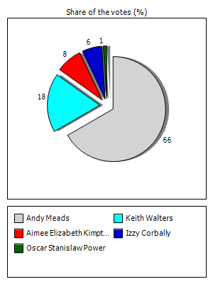 Results graph