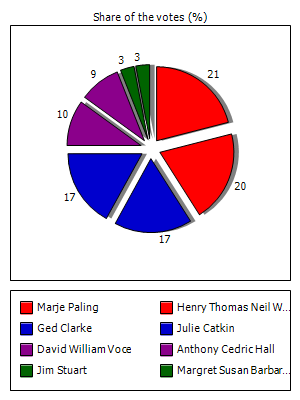 Results graph