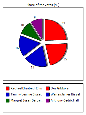 Results graph